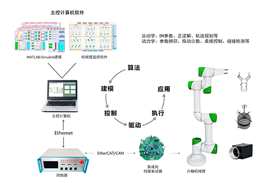 开源模块化协作机器人综合平台