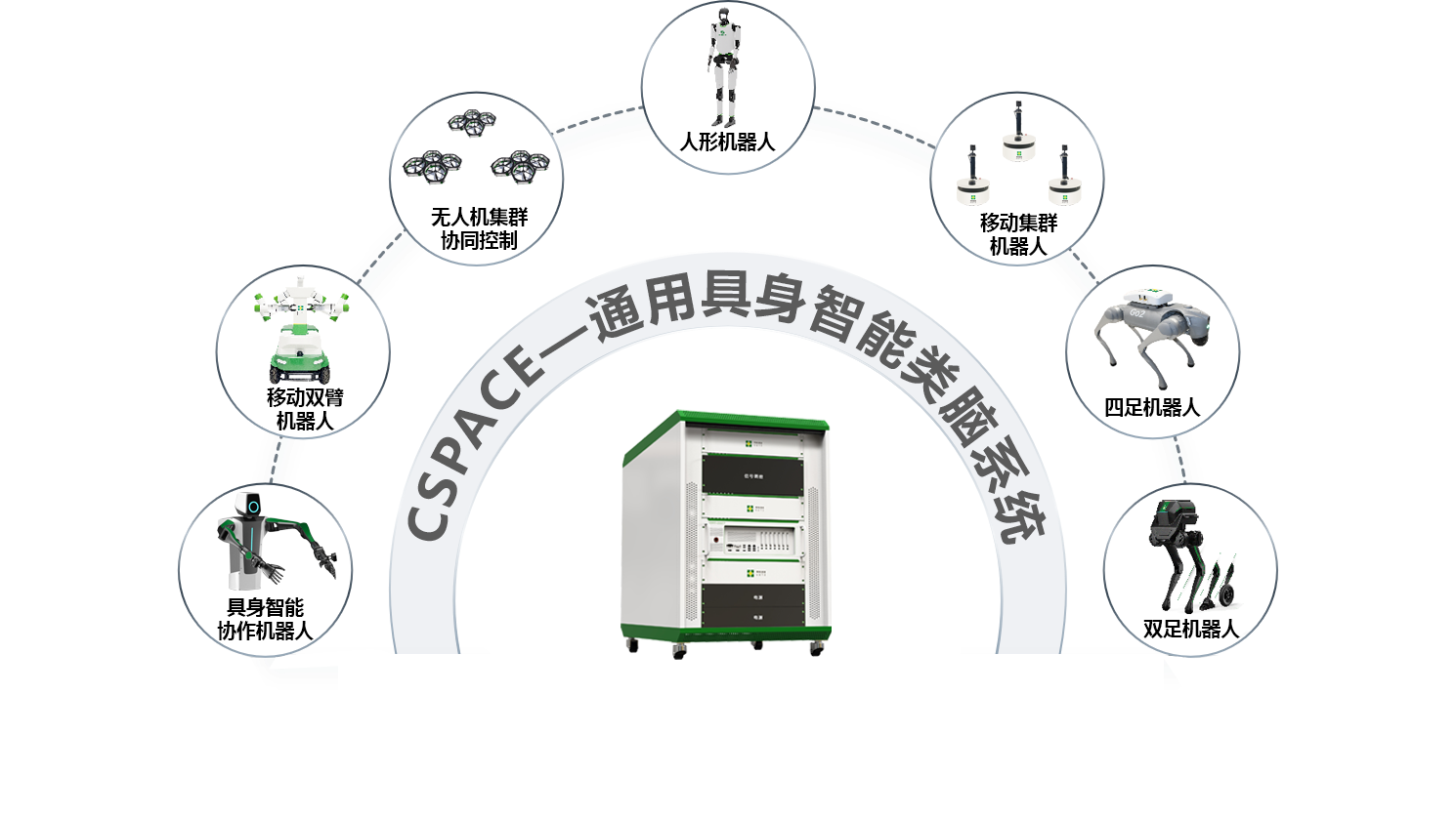 让机器人像人一样思考与行动！中科深谷重磅发布CSPACE通用具身智能类脑系统